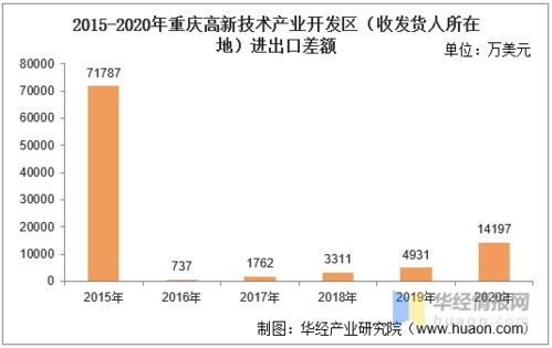 2015-2020年重庆高新技术产业开发区进出口总额及进出口差额统计分析